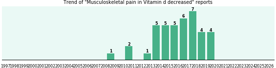 Would you have Musculoskeletal pain when you have Vitamin d decreased? Would you have Musculoskeletal pain when you have Vitamin d decreased?